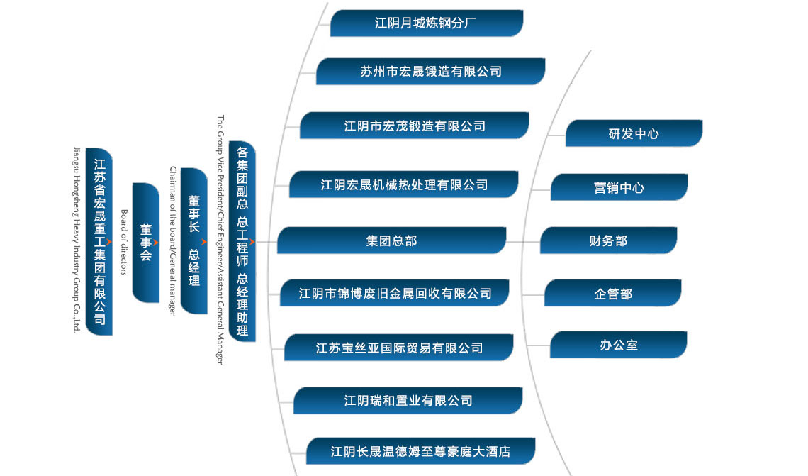 郑州某某装饰组织架构图